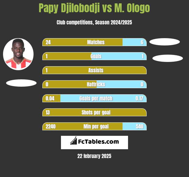 Papy Djilobodji vs M. Ologo h2h player stats