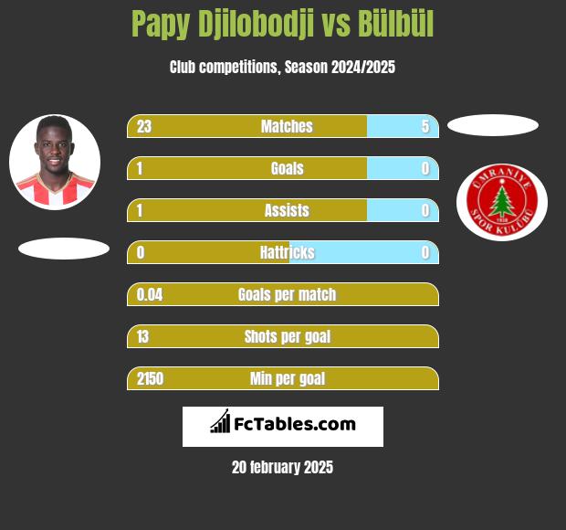 Papy Djilobodji vs Bülbül h2h player stats