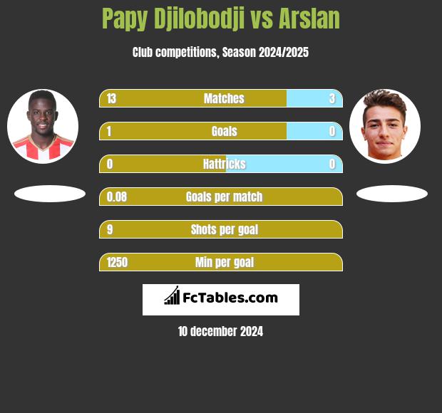 Papy Djilobodji vs Arslan h2h player stats