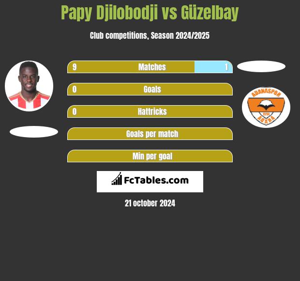 Papy Djilobodji vs Güzelbay h2h player stats