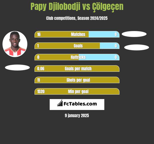 Papy Djilobodji vs Çölgeçen h2h player stats