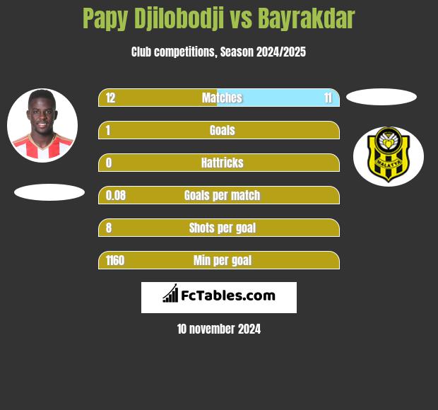 Papy Djilobodji vs Bayrakdar h2h player stats