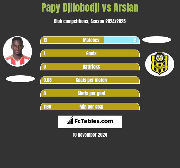 Papy Djilobodji vs Arslan h2h player stats