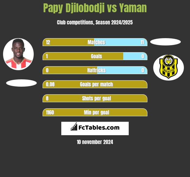 Papy Djilobodji vs Yaman h2h player stats