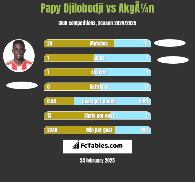 Papy Djilobodji vs AkgÃ¼n h2h player stats