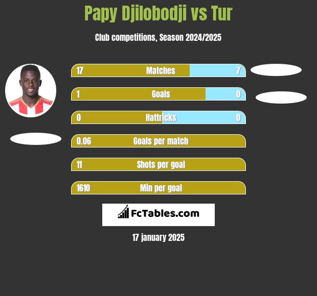 Papy Djilobodji vs Tur h2h player stats