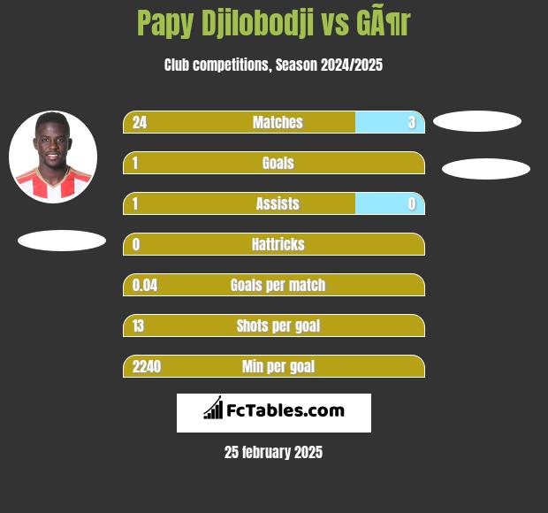 Papy Djilobodji vs GÃ¶r h2h player stats