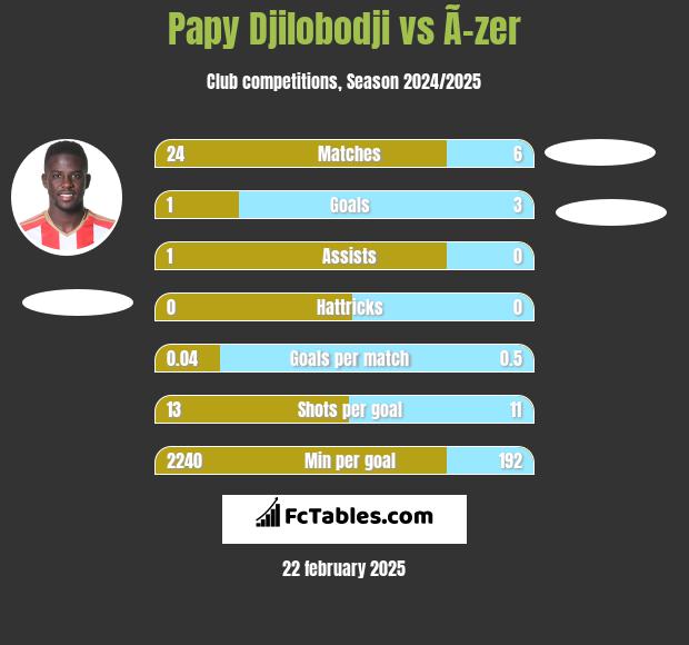 Papy Djilobodji vs Ã–zer h2h player stats