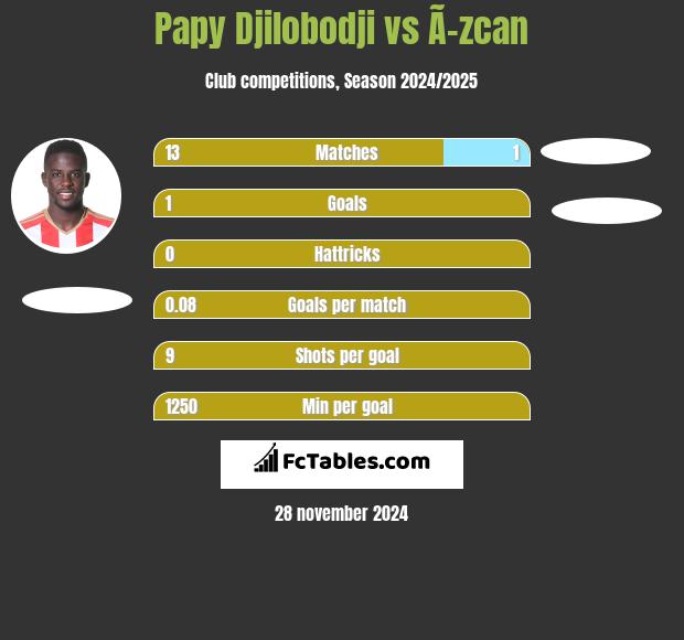 Papy Djilobodji vs Ã–zcan h2h player stats