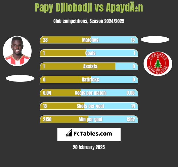 Papy Djilobodji vs ApaydÄ±n h2h player stats