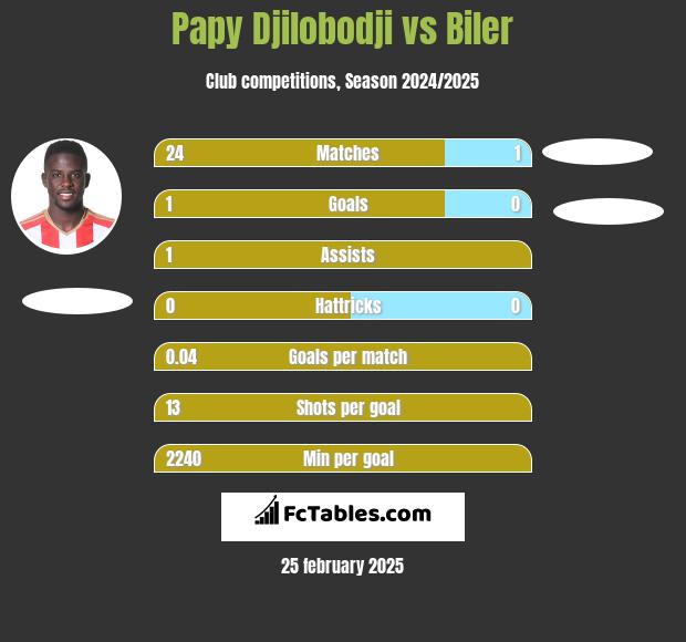 Papy Djilobodji vs Biler h2h player stats