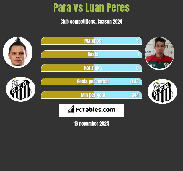 Para vs Luan Peres h2h player stats