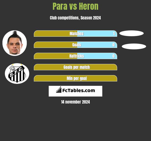 Para vs Heron h2h player stats