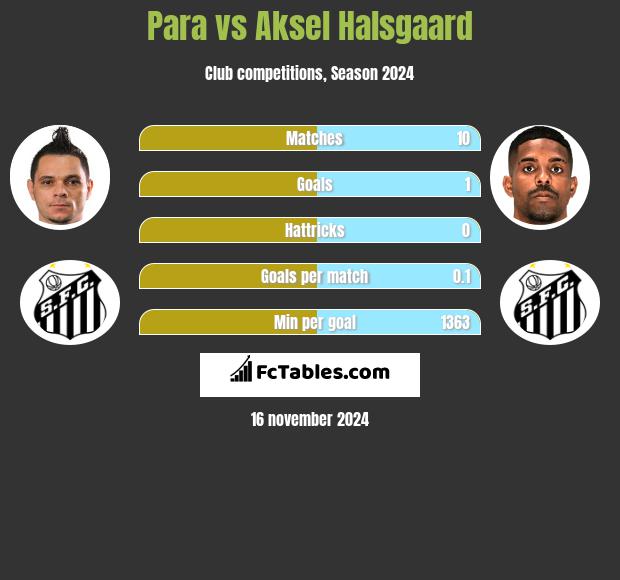 Para vs Aksel Halsgaard h2h player stats