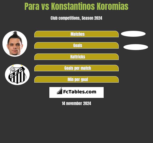 Para vs Konstantinos Koromias h2h player stats