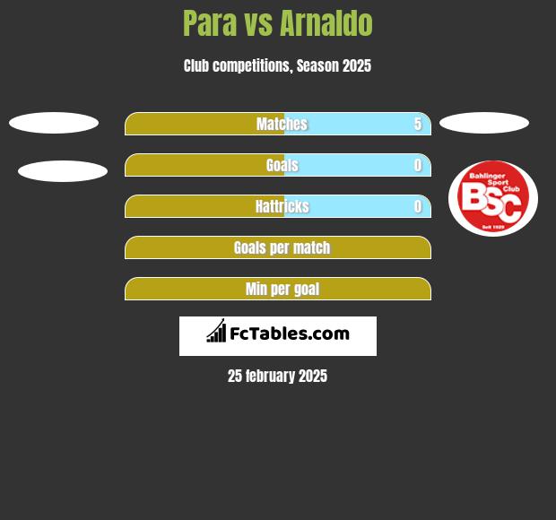 Para vs Arnaldo h2h player stats