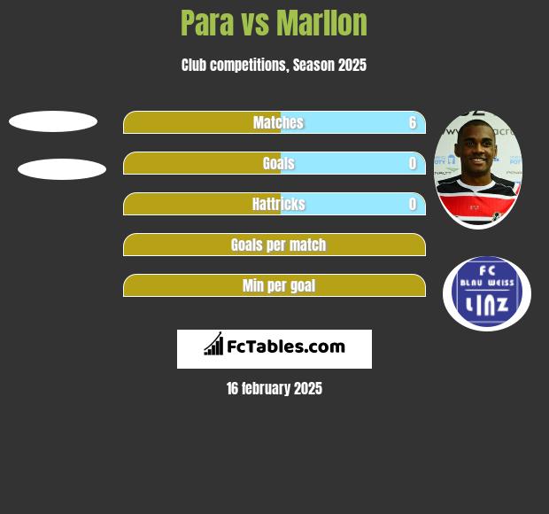 Para vs Marllon h2h player stats