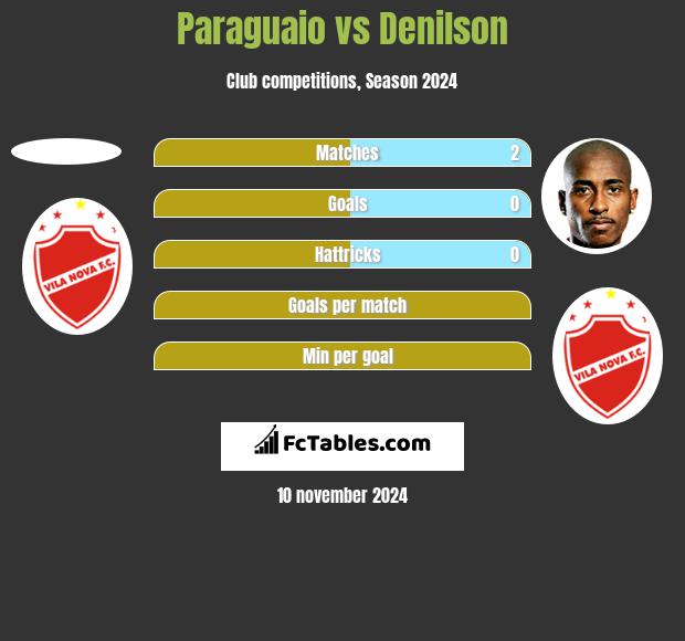 Paraguaio vs Denilson h2h player stats