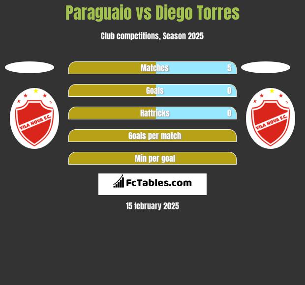 Paraguaio vs Diego Torres h2h player stats