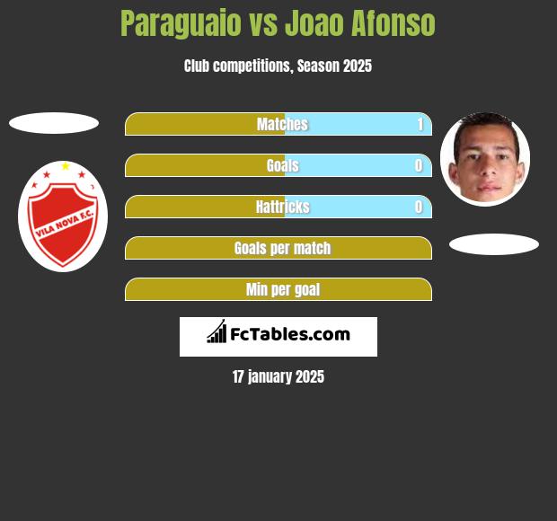 Paraguaio vs Joao Afonso h2h player stats