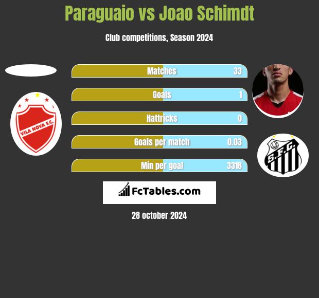 Paraguaio vs Joao Schimdt h2h player stats