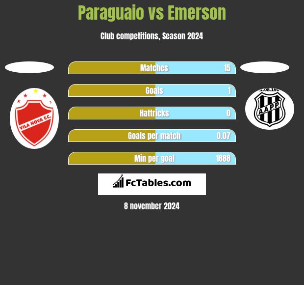 Paraguaio vs Emerson h2h player stats