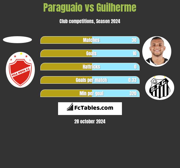 Paraguaio vs Guilherme h2h player stats