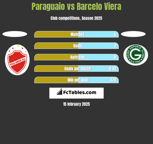 Paraguaio vs Barcelo Viera h2h player stats