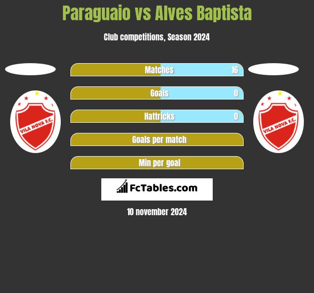 Paraguaio vs Alves Baptista h2h player stats