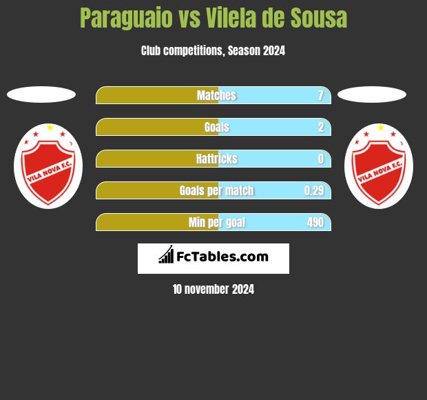 Paraguaio vs Vilela de Sousa h2h player stats