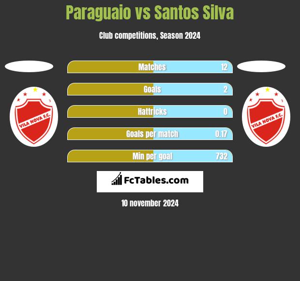 Paraguaio vs Santos Silva h2h player stats