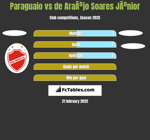 Paraguaio vs de AraÃºjo Soares JÃºnior h2h player stats