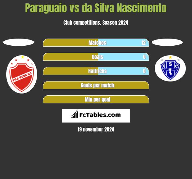 Paraguaio vs da Silva Nascimento h2h player stats