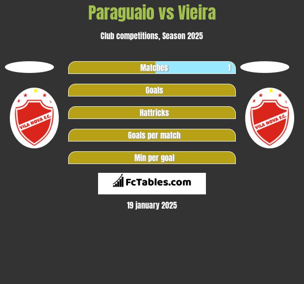 Paraguaio vs Vieira h2h player stats