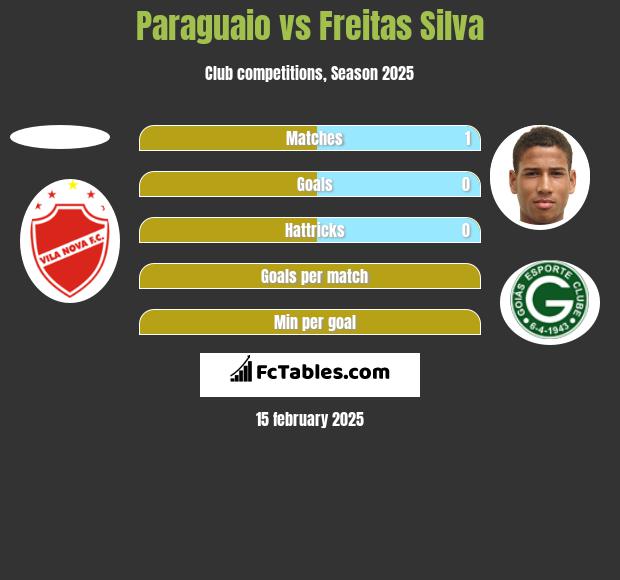 Paraguaio vs Freitas Silva h2h player stats