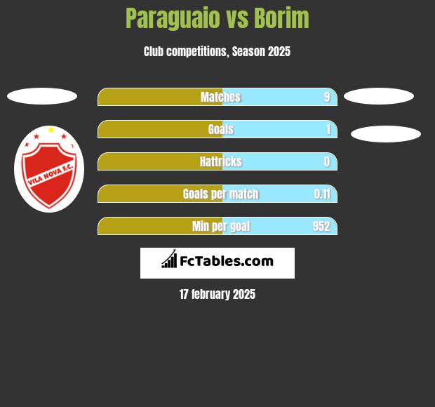 Paraguaio vs Borim h2h player stats