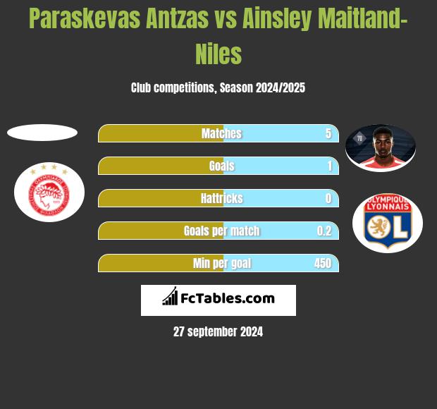 Paraskevas Antzas vs Ainsley Maitland-Niles h2h player stats