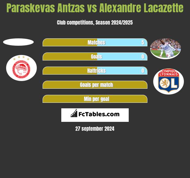 Paraskevas Antzas vs Alexandre Lacazette h2h player stats