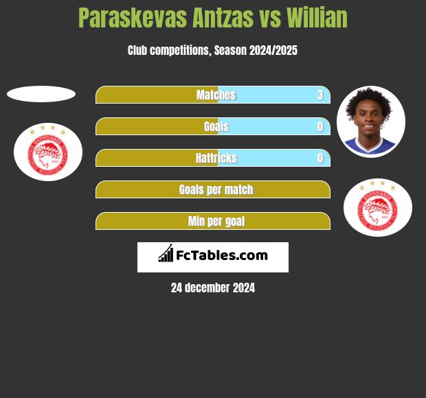 Paraskevas Antzas vs Willian h2h player stats