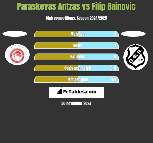 Paraskevas Antzas vs Filip Bainovic h2h player stats