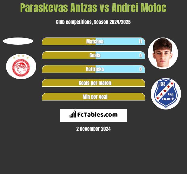 Paraskevas Antzas vs Andrei Motoc h2h player stats