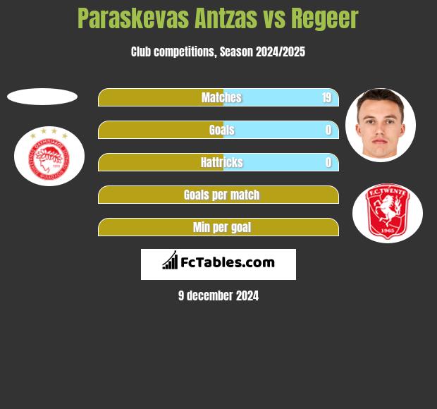 Paraskevas Antzas vs Regeer h2h player stats