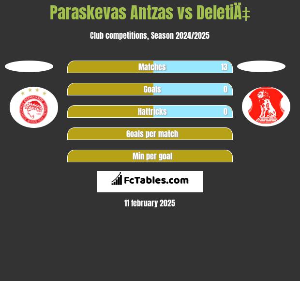 Paraskevas Antzas vs DeletiÄ‡ h2h player stats