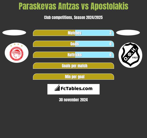 Paraskevas Antzas vs Apostolakis h2h player stats