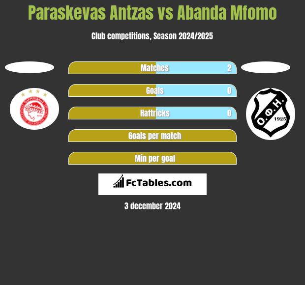 Paraskevas Antzas vs Abanda Mfomo h2h player stats