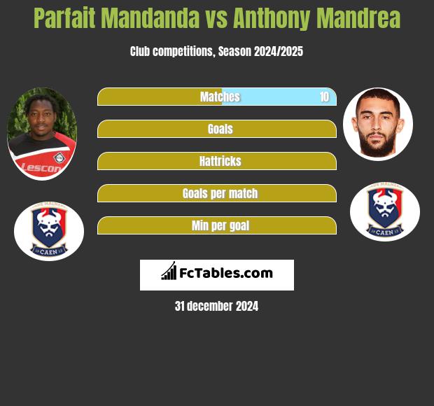 Parfait Mandanda vs Anthony Mandrea h2h player stats