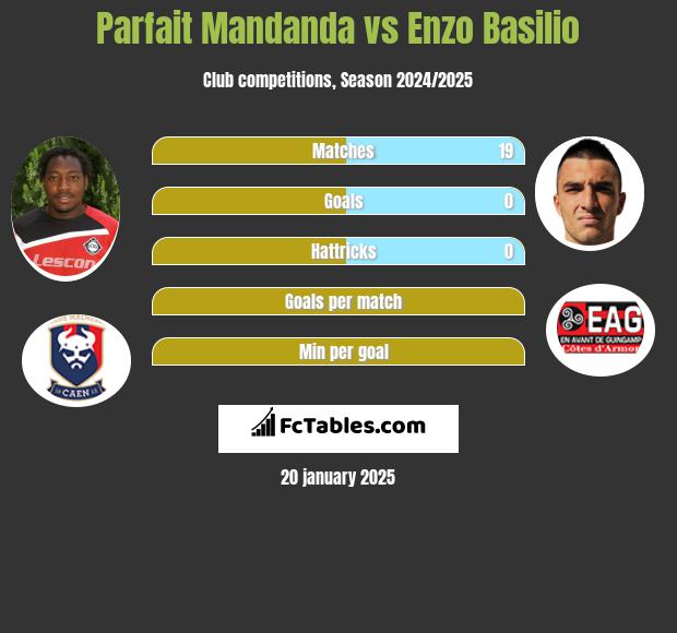 Parfait Mandanda vs Enzo Basilio h2h player stats