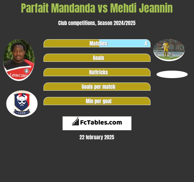 Parfait Mandanda vs Mehdi Jeannin h2h player stats