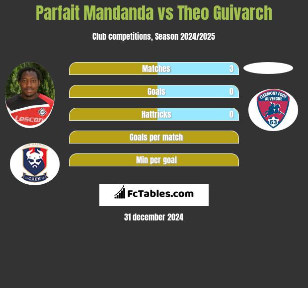 Parfait Mandanda vs Theo Guivarch h2h player stats