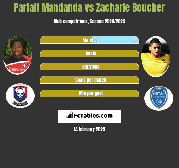 Parfait Mandanda vs Zacharie Boucher h2h player stats